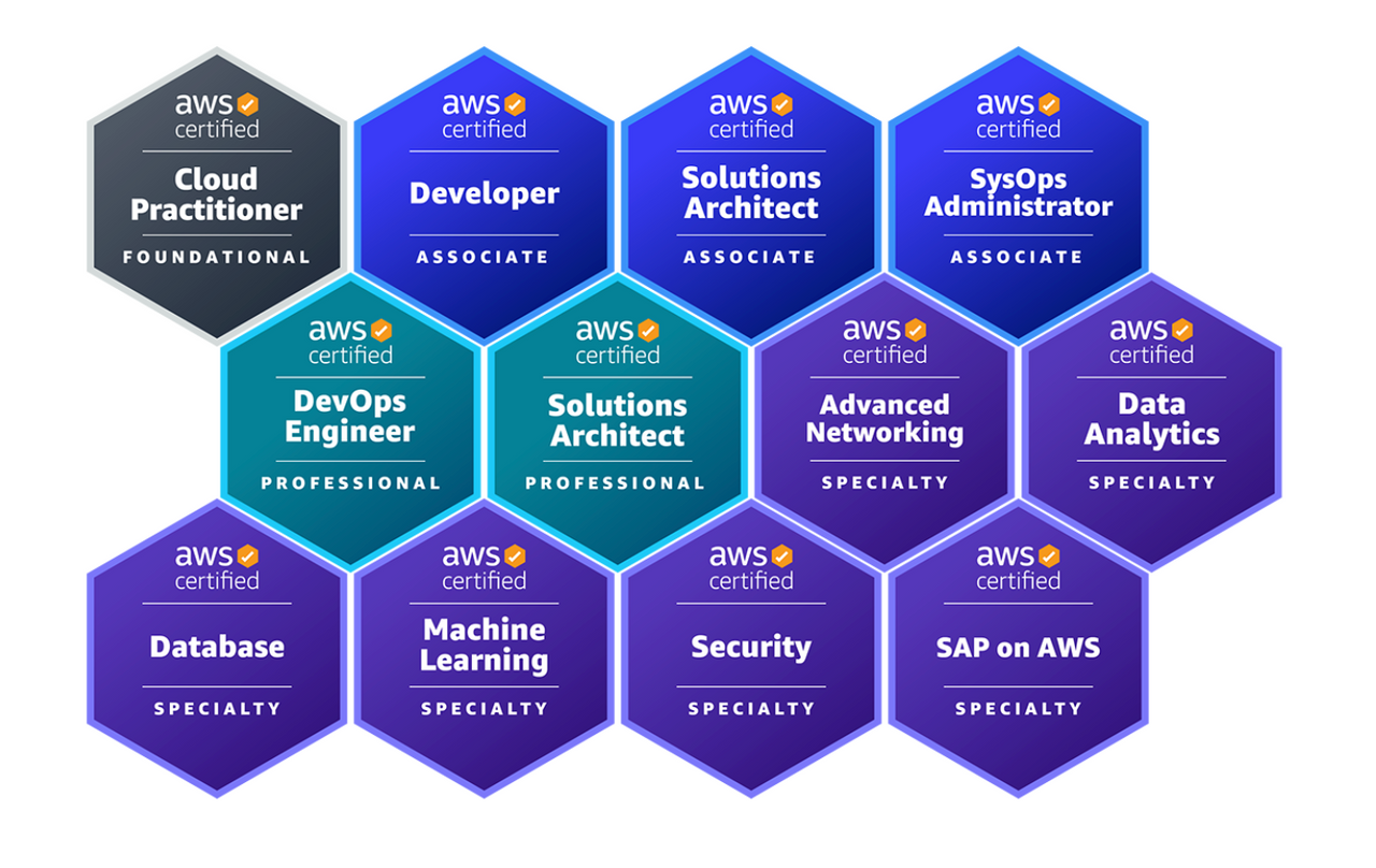 AWS Certifications: Which One is Right for You?